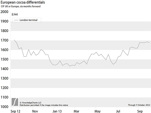 Cocoa Bean Prices