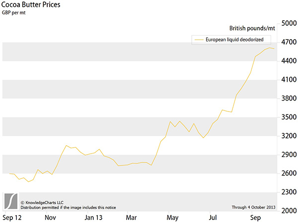 Cocoa Butter Prices