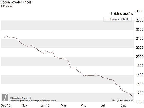 Cocoa Powder and Cake Prices