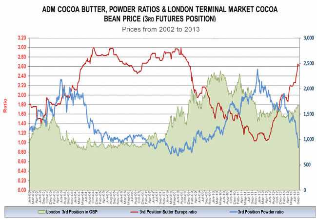 Cocoa Historical Price Chart