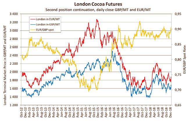 London Cocoa Chart